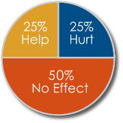 Pie Chart